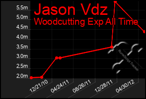 Total Graph of Jason Vdz