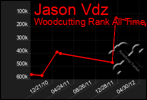 Total Graph of Jason Vdz