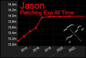 Total Graph of Jason