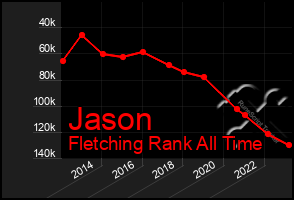 Total Graph of Jason