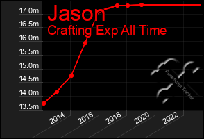 Total Graph of Jason