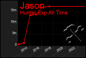 Total Graph of Jason