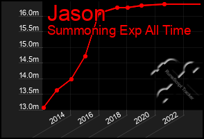 Total Graph of Jason