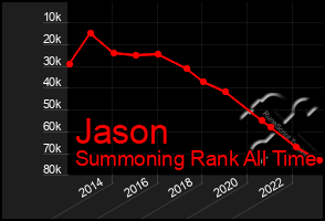 Total Graph of Jason