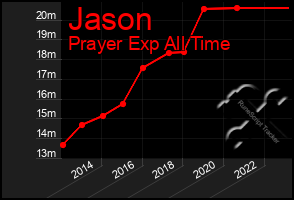 Total Graph of Jason