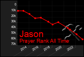 Total Graph of Jason