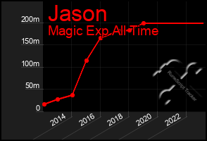 Total Graph of Jason