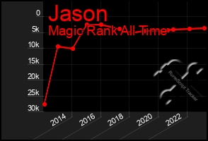 Total Graph of Jason