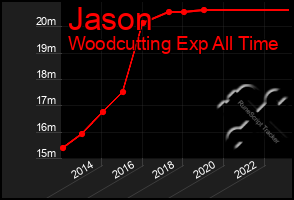 Total Graph of Jason