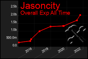 Total Graph of Jasoncity