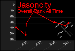 Total Graph of Jasoncity