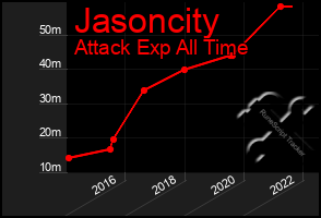 Total Graph of Jasoncity