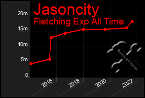 Total Graph of Jasoncity