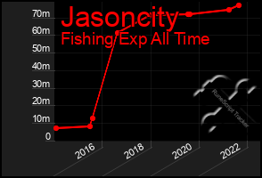 Total Graph of Jasoncity