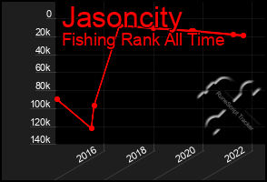 Total Graph of Jasoncity