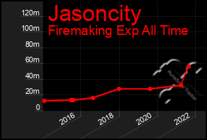 Total Graph of Jasoncity