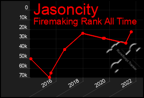 Total Graph of Jasoncity