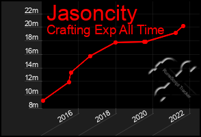 Total Graph of Jasoncity