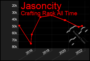 Total Graph of Jasoncity