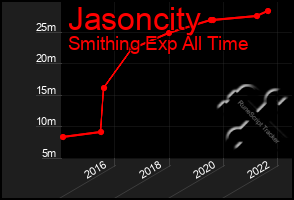 Total Graph of Jasoncity