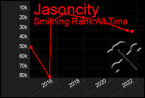 Total Graph of Jasoncity