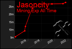 Total Graph of Jasoncity