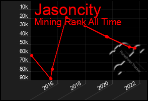 Total Graph of Jasoncity