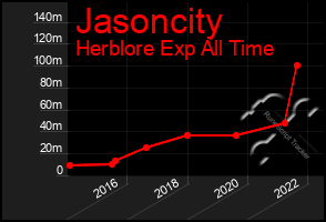 Total Graph of Jasoncity