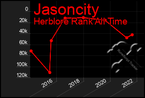 Total Graph of Jasoncity