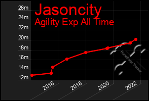 Total Graph of Jasoncity