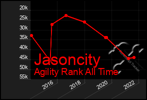 Total Graph of Jasoncity