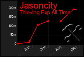 Total Graph of Jasoncity