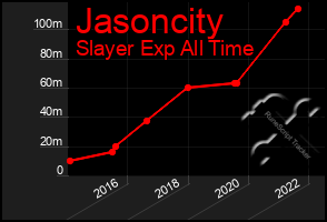 Total Graph of Jasoncity