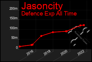 Total Graph of Jasoncity