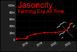 Total Graph of Jasoncity