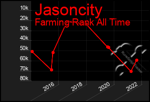 Total Graph of Jasoncity