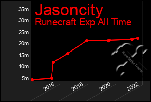 Total Graph of Jasoncity