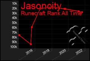 Total Graph of Jasoncity