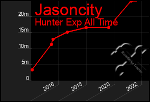 Total Graph of Jasoncity