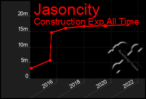 Total Graph of Jasoncity