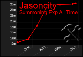 Total Graph of Jasoncity