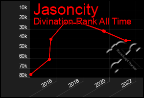 Total Graph of Jasoncity