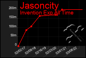 Total Graph of Jasoncity