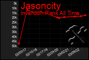 Total Graph of Jasoncity