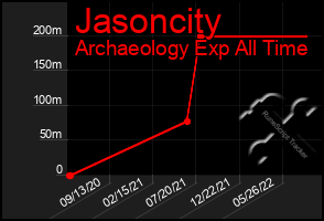 Total Graph of Jasoncity