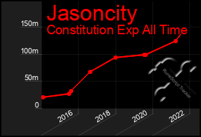 Total Graph of Jasoncity