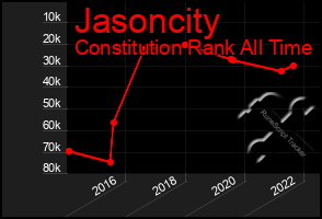 Total Graph of Jasoncity