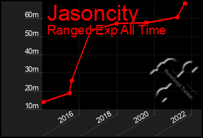 Total Graph of Jasoncity