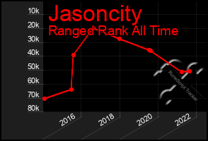 Total Graph of Jasoncity