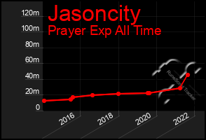 Total Graph of Jasoncity